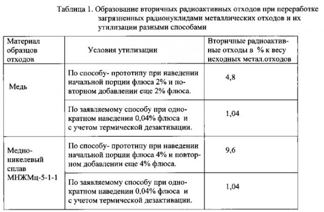 Способ утилизации загрязненных радионуклидами металлических отходов (патент 2579151)