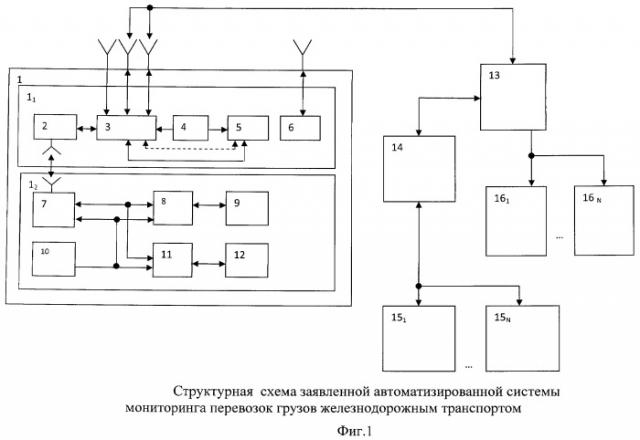 Автоматизированная система мониторинга перевозок грузов железнодорожным транспортом (патент 2466460)