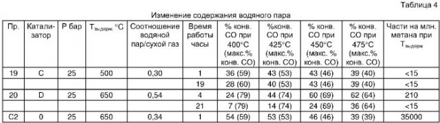 Катализатор и способ обработки синтез-газа (патент 2344990)