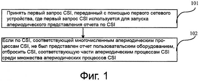 Способ обработки информации о состоянии канала, сетевое устройство и пользовательское оборудование (патент 2611258)