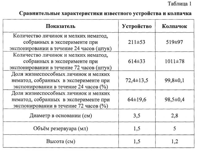 Колпачок для сбора личинок и мелких нематод из фекалий человека и животных (патент 2663629)