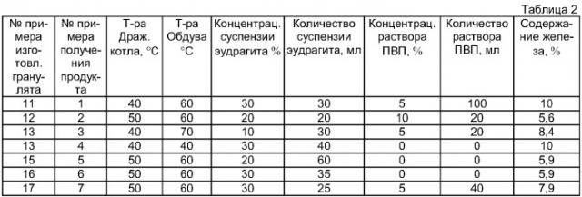 Антиоксидант для профилактики заболеваний, связанных с окислительным стрессом, способ его получения, содержащий его гранулят и таблетированная или капсулированная форма на его основе (патент 2309740)