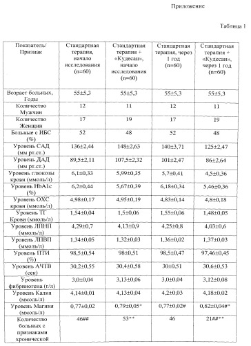 Способ коррекции когнитивных нарушений у пациентов с артериальной гипертонией на фоне сахарного диабета 2 типа (патент 2555334)