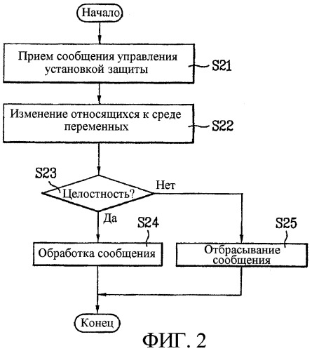 Способ обработки сообщения защиты в системе мобильной связи (патент 2336665)