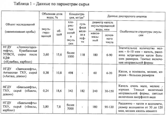 Способ сбора и подготовки нефти (патент 2315644)