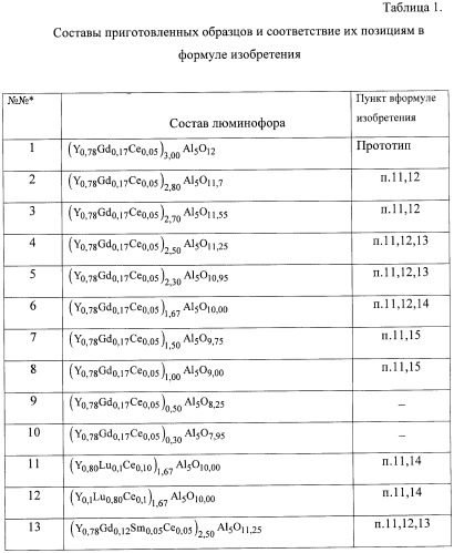 Люминесцирующий материал для твердотельных источников белого света (варианты) (патент 2456327)