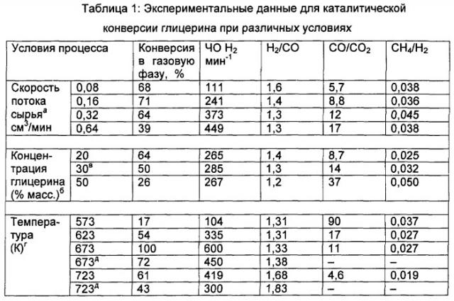 Способ получения биотоплива, где теплоту от реакций образования углерод-углеродных связей используют для проведения реакций газификации биомассы (патент 2501841)