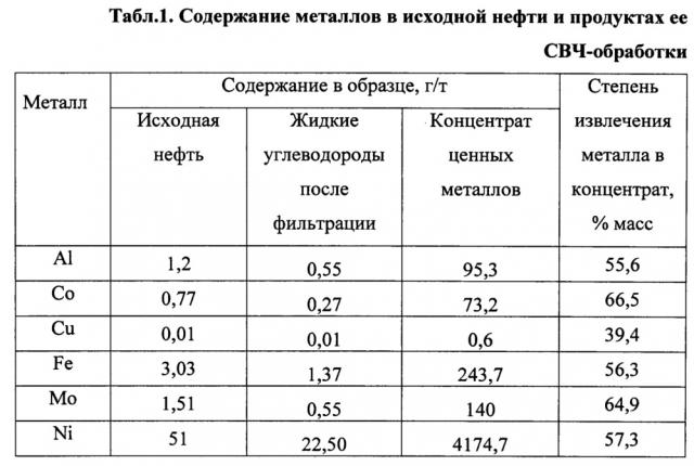 Способ выделения концентрата ценных металлов, содержащихся в тяжелых нефтях и продуктах их переработки (патент 2631427)