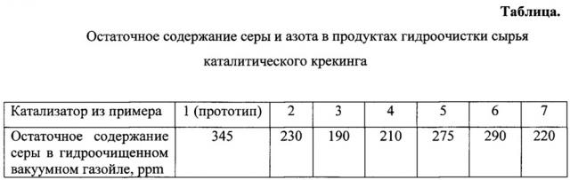 Способ получения малосернистого сырья каталитического крекинга (патент 2626400)