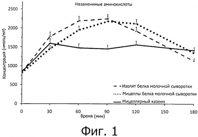 Мицеллы белка молочной сыворотки для повышения мышечной массы и результативности (патент 2559112)