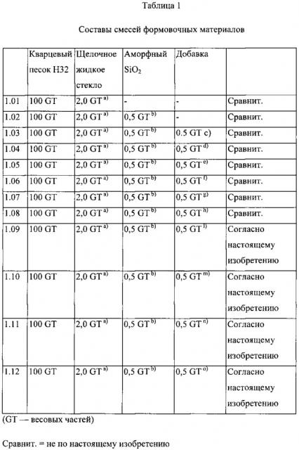 Смеси формовочных материалов, содержащие оксиды металлов алюминия и циркония в форме частиц (патент 2659562)