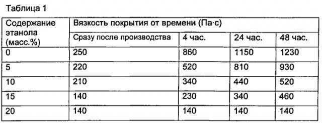 Композиция для покрытия сигаретной бумаги с низкой способностью к воспламенению и сигарета, в которой ее используют (патент 2575452)