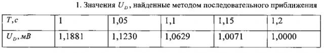 Осциллографический способ измерения артериального давления (патент 2644299)