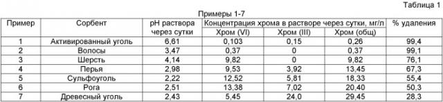 Способ очистки воды от соединений хрома (патент 2458010)