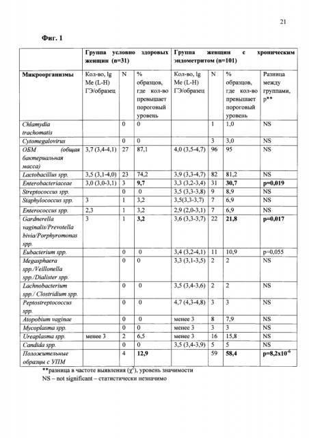 Способ оценки микробного спектра эндометрия для этиологической диагностики хронического эндометрита (патент 2599479)