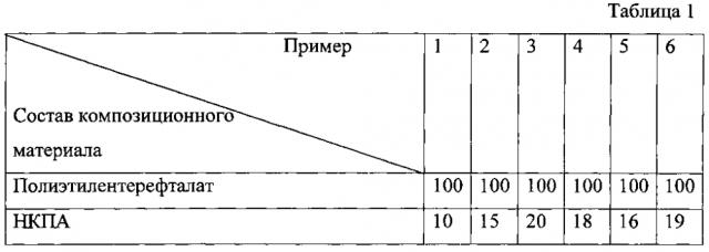 Полимерный композиционный наноматериал (патент 2605590)