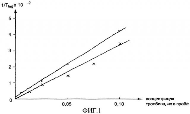 Способ определения активности тромбина (патент 2429488)