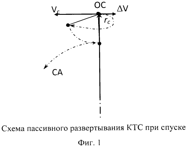 Способ развертывания космической тросовой системы при доставке спускаемого аппарата с орбитальной станции на землю (патент 2564930)