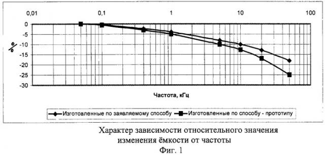 Способ получения катодной обкладки оксидно-полупроводникового конденсатора (патент 2284070)