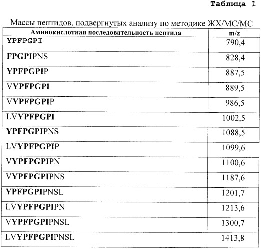 Применение пролинспецифичных эндопротеаз для гидролиза пептидов и белков (патент 2370279)