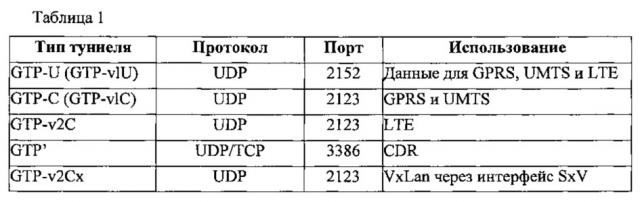 Система и способ виртуализации функции мобильной сети (патент 2643451)