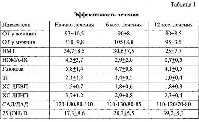 Способ комплексного лечения метаболического синдрома (патент 2616125)