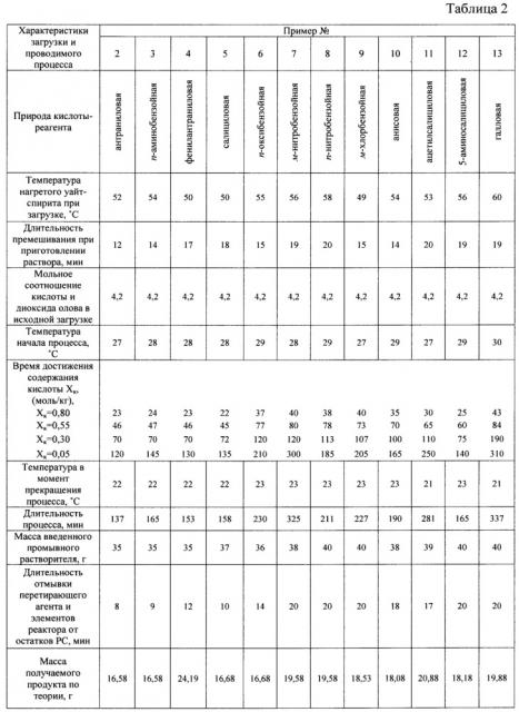 Способ получения бензоата и замещенных бензоатов олова (iv) (патент 2660905)