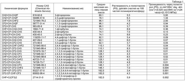 Высококачественная полимерная пена из фторированных алкеновых пенообразователей (патент 2466157)