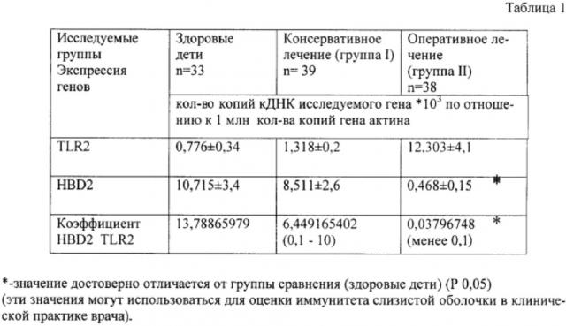 Способ диагностики врожденного иммунитета слизистых оболочек носа для обоснования выбора лечения детей с гипертрофией аденоидных вегетаций (патент 2623121)