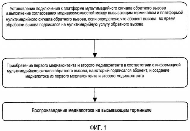 Способ и система осуществления мультимедийной услуги обратного вызова (патент 2454827)