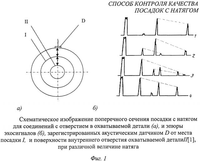 Способ контроля качества посадок с натягом (патент 2641613)