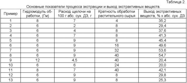 Способ экстракции древесной зелени (патент 2366692)