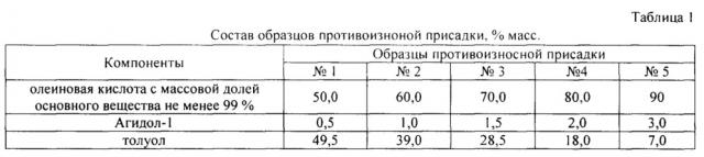 Противоизносная присадка к топливам для реактивных двигателей (патент 2649396)