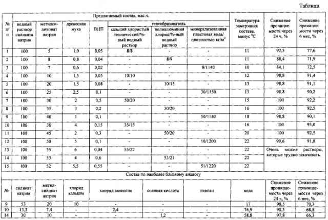 Состав для изоляции водопритока в скважине (патент 2569125)