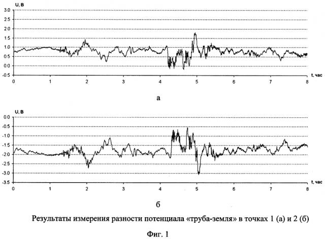 Способ идентификации источника блуждающего тока (патент 2642137)