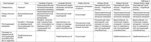 Поглощающее изделие (патент 2391080)