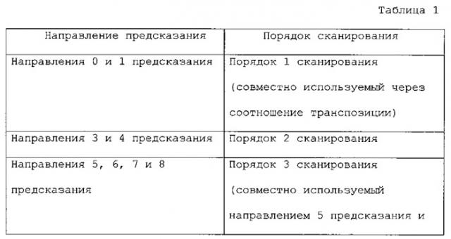 Способ и устройство сканирования и способ и устройство обратного сканирования (патент 2544788)