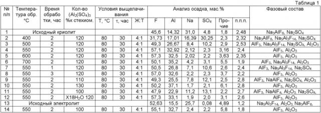 Способ получения фтористого алюминия (патент 2462418)