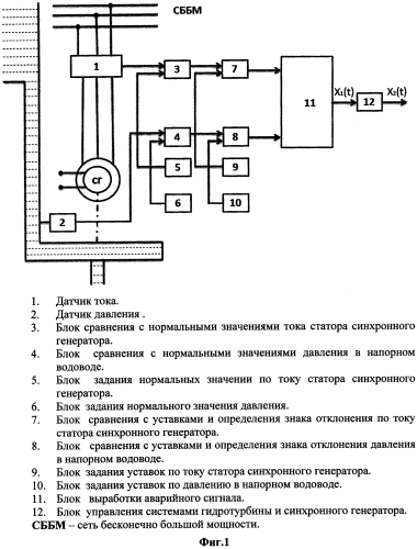 Устройство защиты гидротурбины от выхода из строя опорного подшипника (патент 2566613)