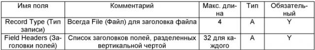 Системы для обеспечения создания и управления списками товаров с уникальными идентификационными кодами для товаров и связывания списков со спонсорскими программами платежных финансовых транзакций на основе банковских карт (патент 2575408)