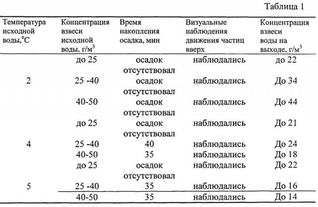 Способ регулирования процессов очистки воды в технологических схемах, содержащих осветлители со взвешенным осадком и скорые фильтры (патент 2537609)