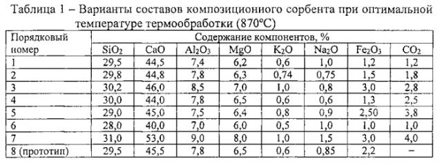 Композиционный гранулированный сорбент на основе силикатов кальция (патент 2575044)