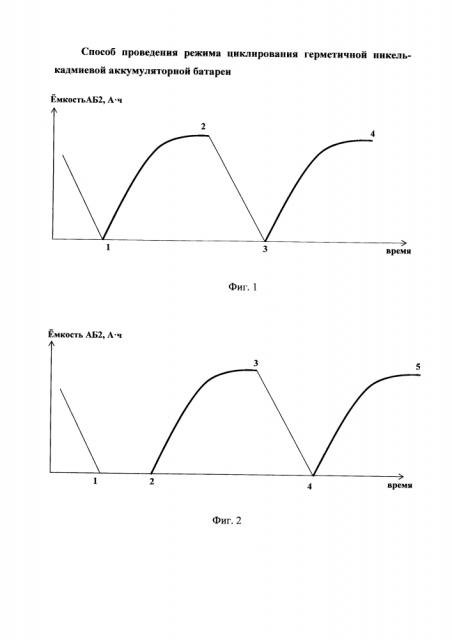 Способ проведения режима циклирования герметичной никель-кадмиевой аккумуляторной батареи (патент 2631918)