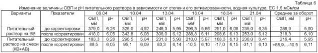 Способ выращивания зеленных культур в интенсивной светокультуре (патент 2420058)