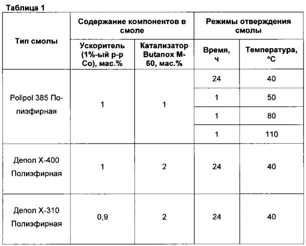 Способ увеличения физико-механических параметров стеклопластика (патент 2592578)