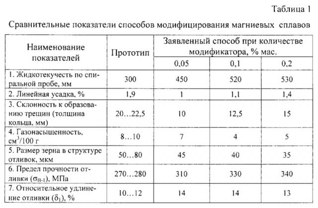 Способ модифицирования магниевых сплавов (патент 2610579)