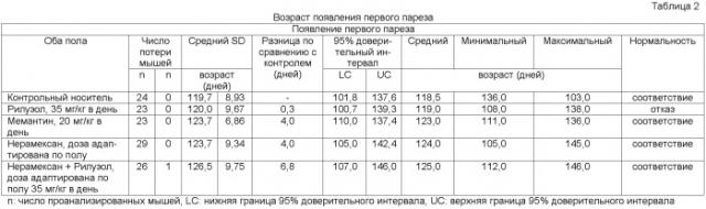 Новые комбинации нерамексана для лечения нейродегенеративных расстройств (патент 2432161)