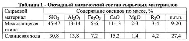 Керамическая композиция для изготовления легковесного кирпича (патент 2555170)