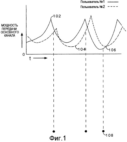 Способ и устройство для предсказания предпочтительных временных интервалов передачи дополнительного канала, использующие измерения мощности передачи основного канала (патент 2255424)
