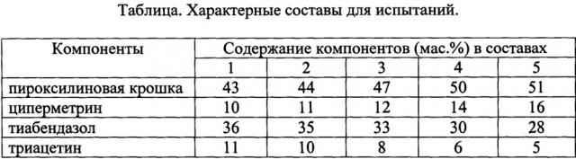 Генератор пестицидного аэрозоля (варианты) и пиротехнический состав шашки для него (патент 2661364)